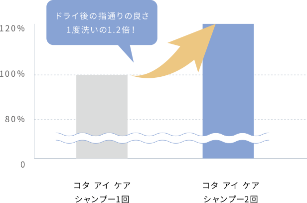 ドライ後の指通りの良さ1度洗いの1.2倍！