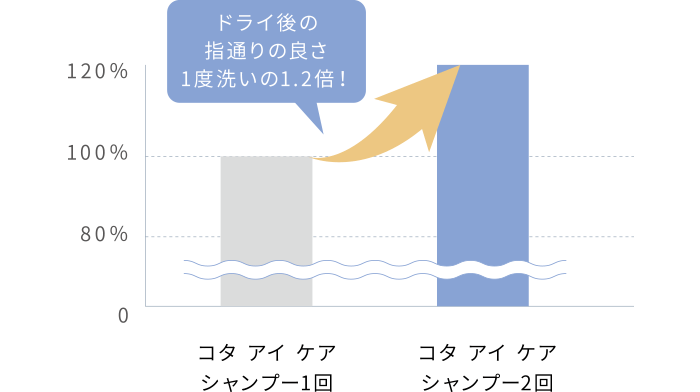 ドライ後の指通りの良さ1度洗いの1.2倍！