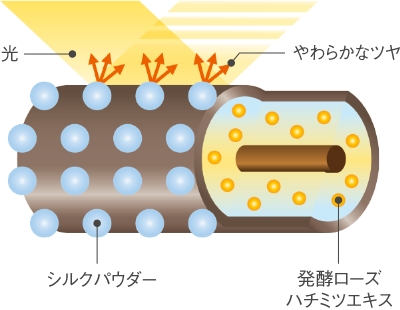 シルクパウダーによるツヤの仕組み