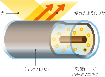 ピュアワセリンによるツヤの仕組み